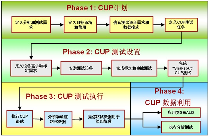 载荷谱收集流程